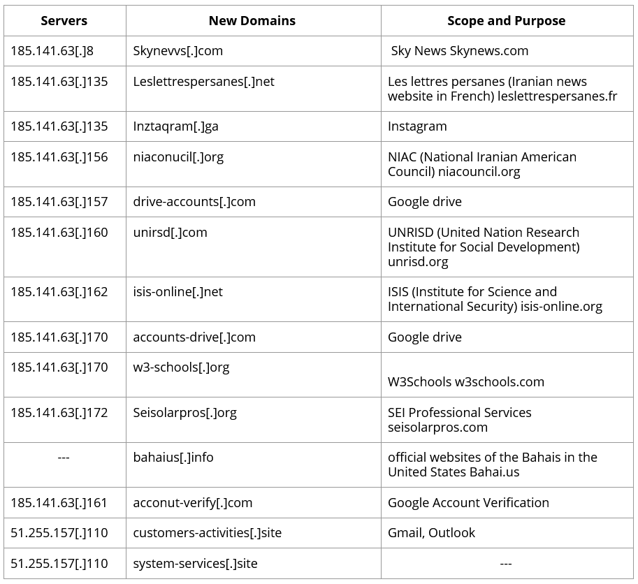 Fake Interview: The New Activity of Charming Kitten - Certfa Lab