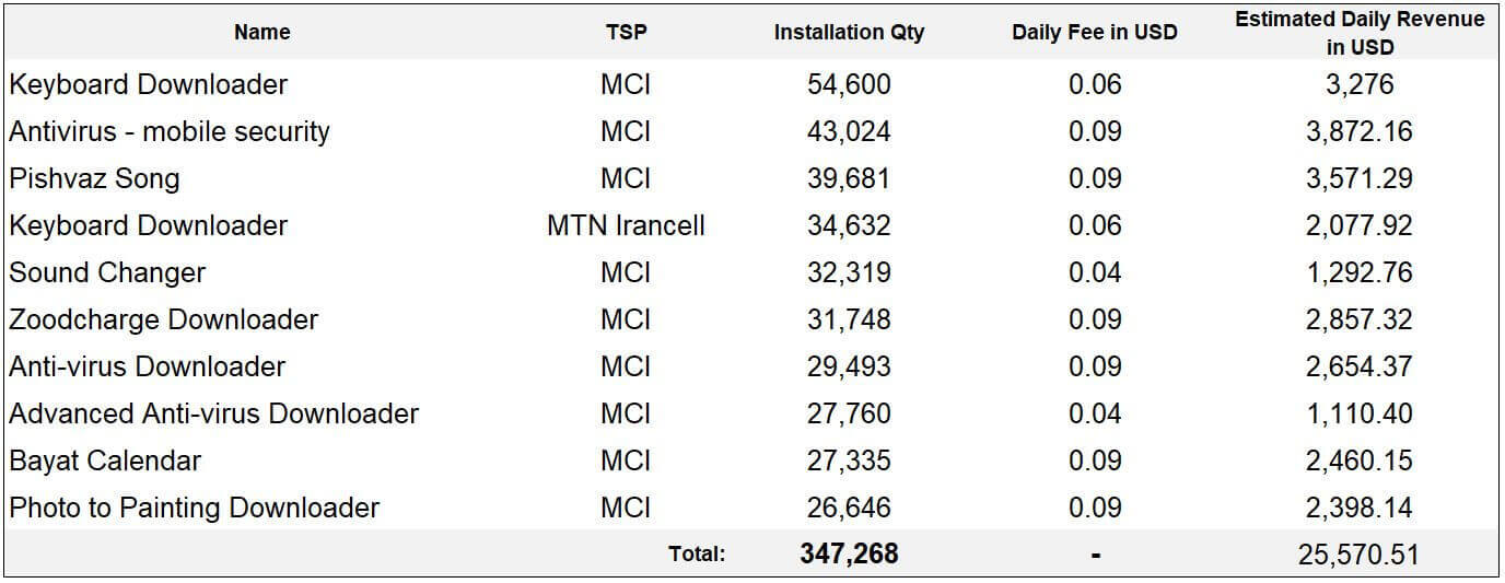 Table 3. A list of PushIran.DL apps with estimated revenue